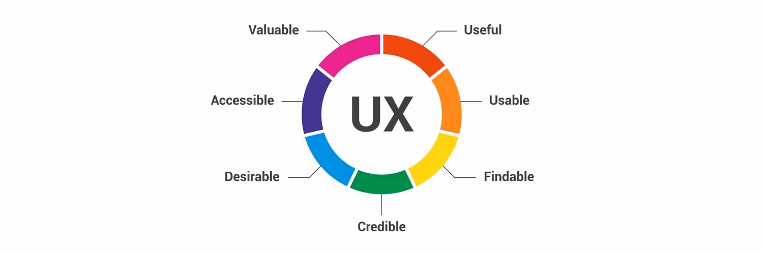 UX Projects